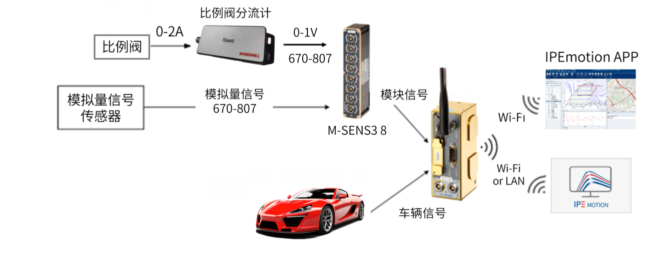 设备连接示意图 设备连接示意图