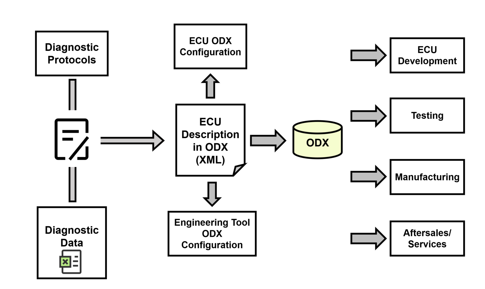 Usage of ODX data in the ECU life cycle Usage of ODX data in the ECU life cycle