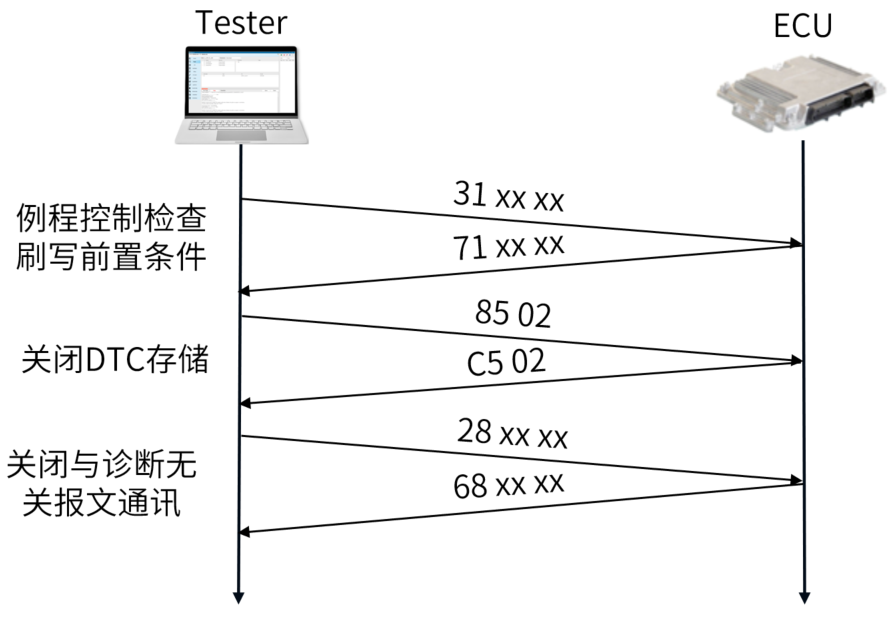 刷写前指令流程图