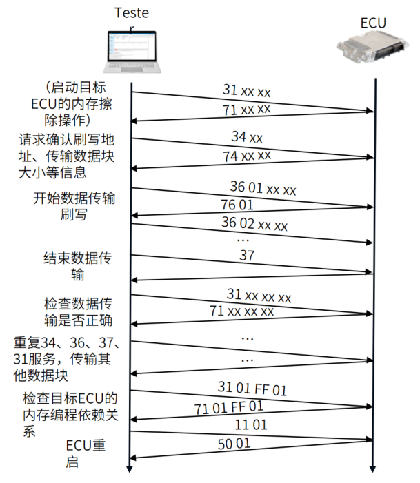 刷写数据流程图